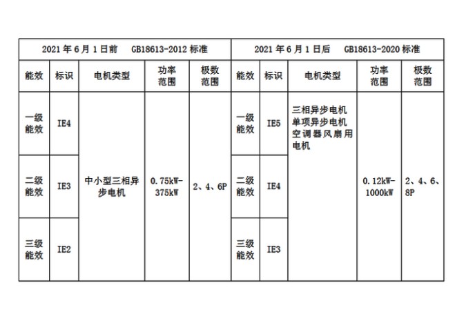 2021年6月電機(jī)新能效標(biāo)準(zhǔn)實施說明