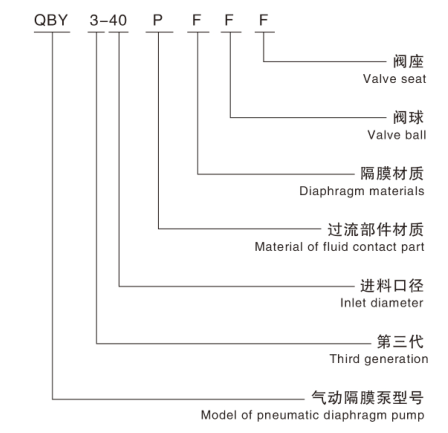 氣動隔膜泵